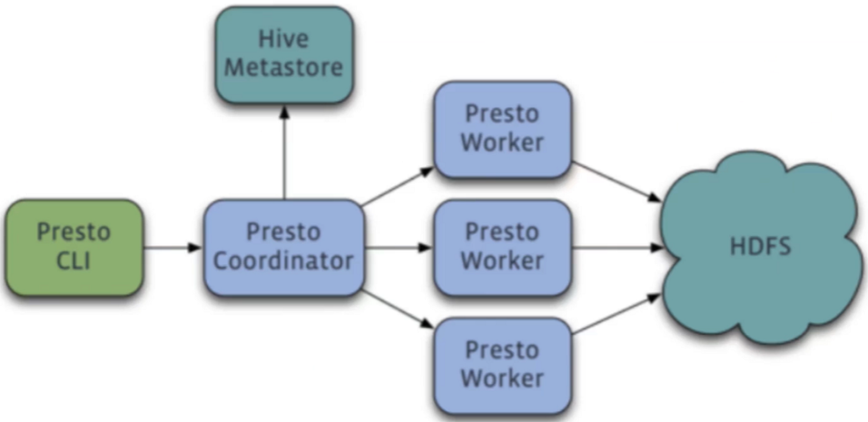 Presto 分布式SQL查询引擎_presto sql-CSDN博客