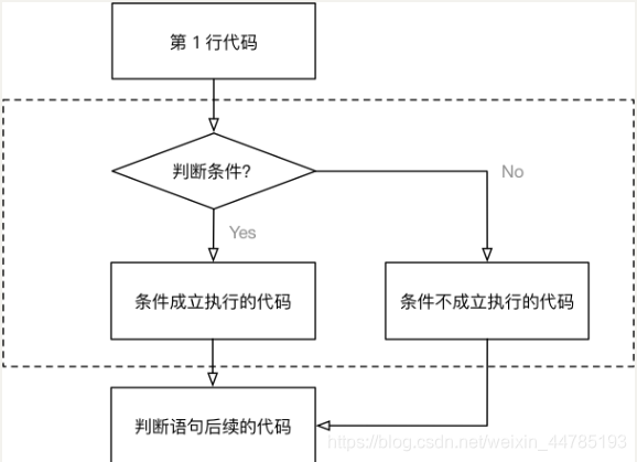 [外链图片转存失败,源站可能有防盗链机制,建议将图片保存下来直接上传(img-4z6zCi18-1629415384293)(./images/010/005_ifelse语句是一个完整的代码块1.png)]