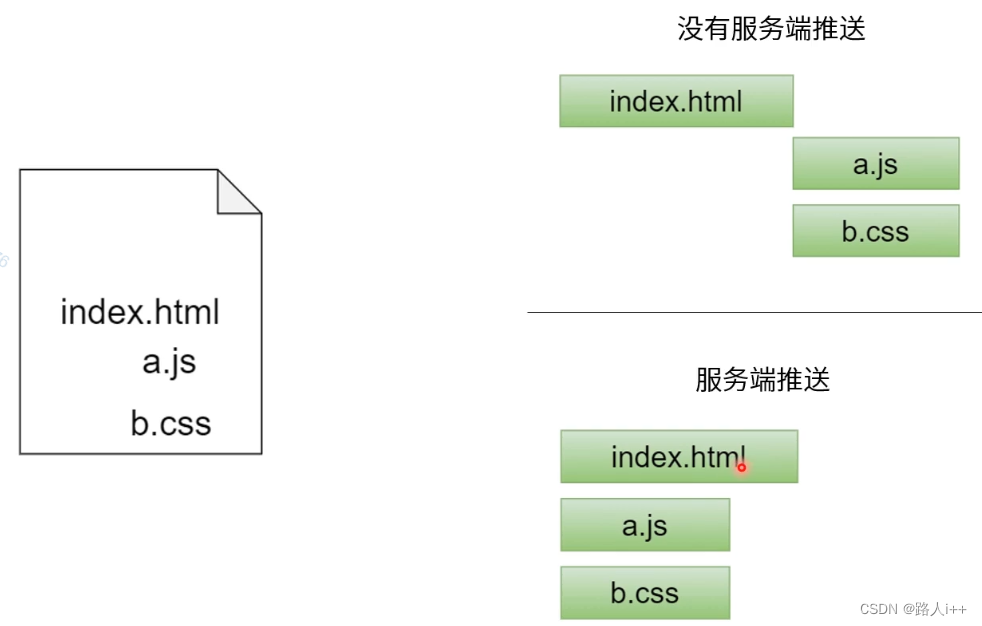 网络协议-UDP vs TCP, HTTP2.0和3.0