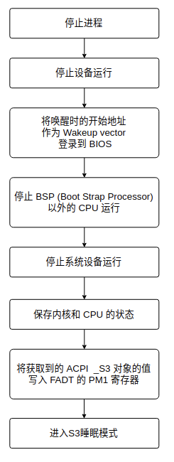 进入睡眠