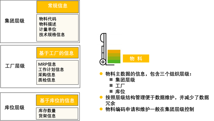 PP模块-生产主数据之一-物料主数据