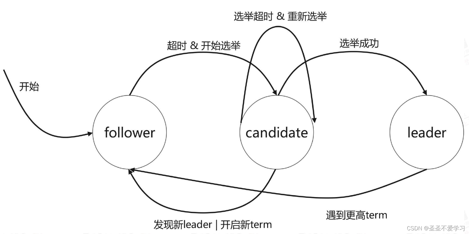 Etcd 常用命令与备份恢复