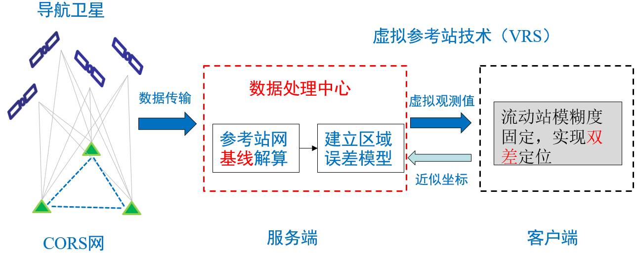GNSS 领域有关精密定位的术语简介_gnss中ar mode-CSDN博客
