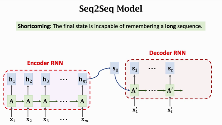 Seq2Seq(Attention)_seq2seq attention-CSDN博客