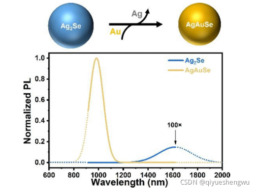 近红外二区荧光AgAuSe合金化量子点，第二近红外窗口（NIR-II，900-1700 nm）荧光量子点