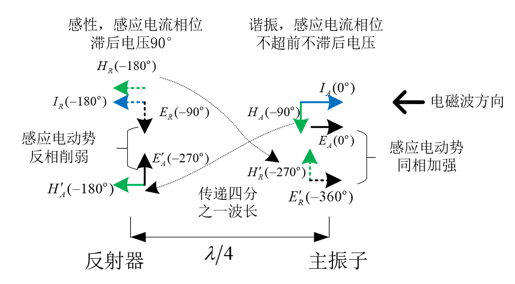 八木天线工作原理图片