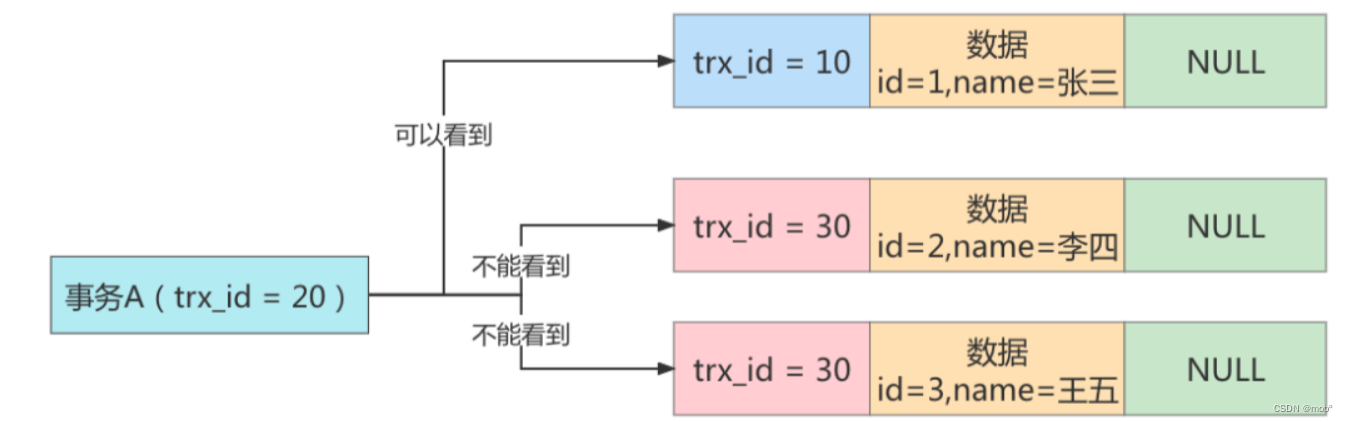 Mysql 高级学习笔记