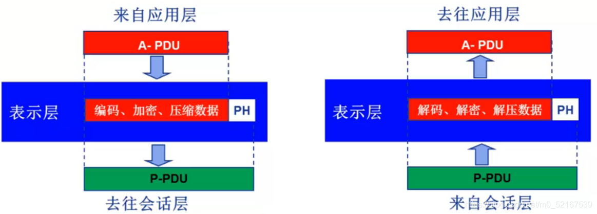 表示层功能