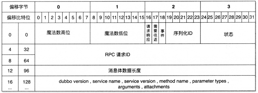 Dubbo——通信框架与通信协议(dubbo协议)原理