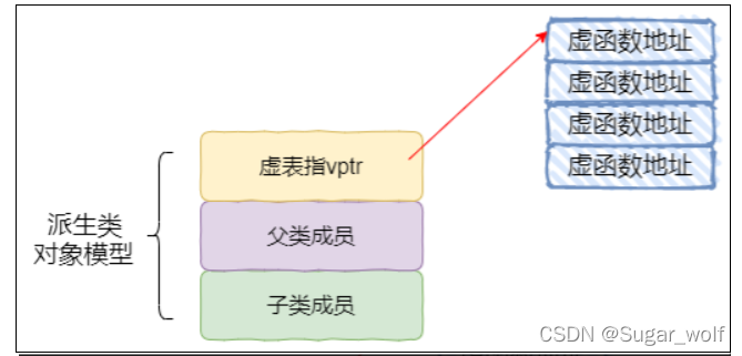 派生类