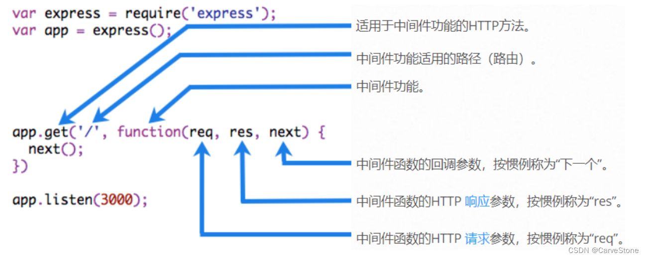 express中间件