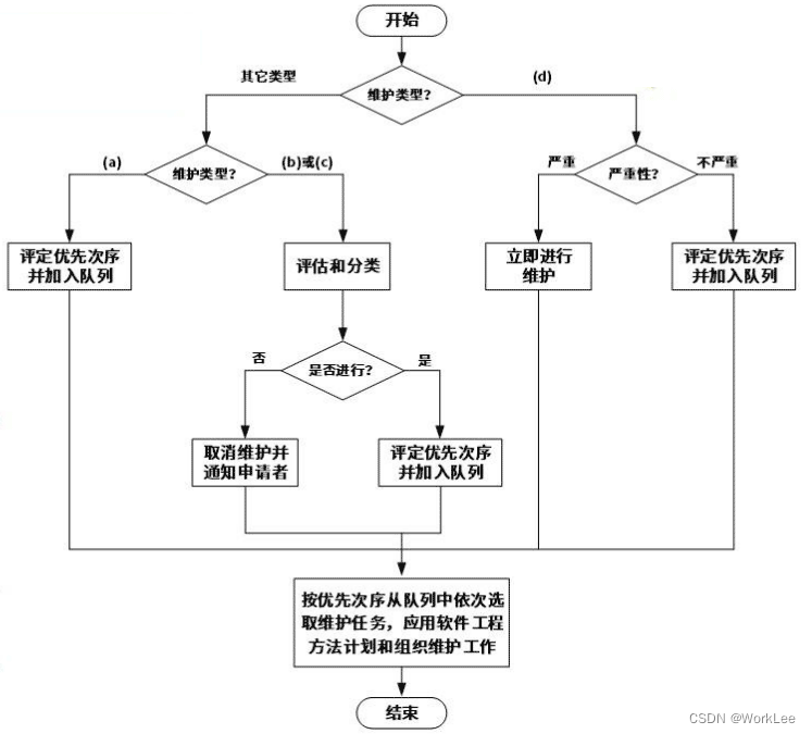 【新版】系统架构设计师 - 案例分析 - 系统维护与设计模式