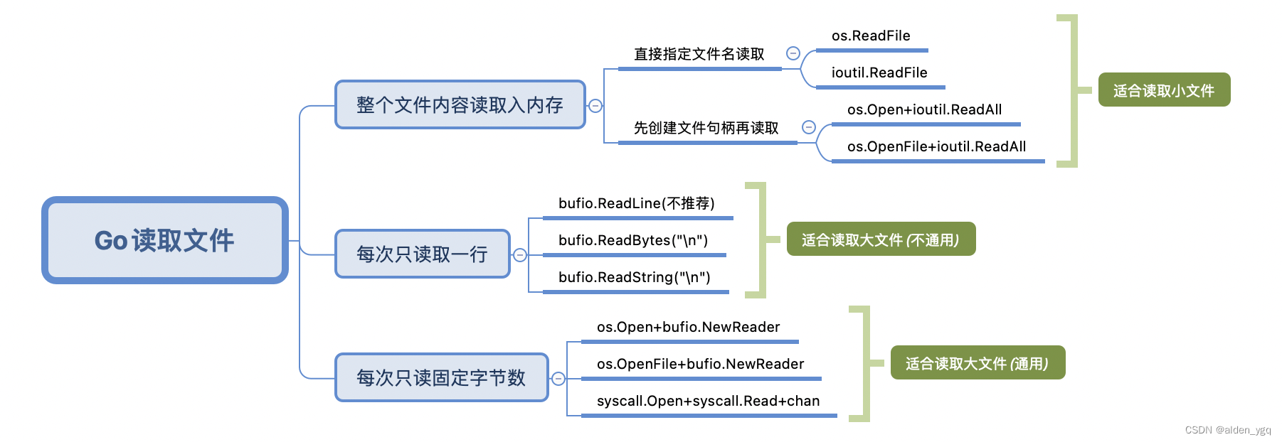 go系列-读取文件