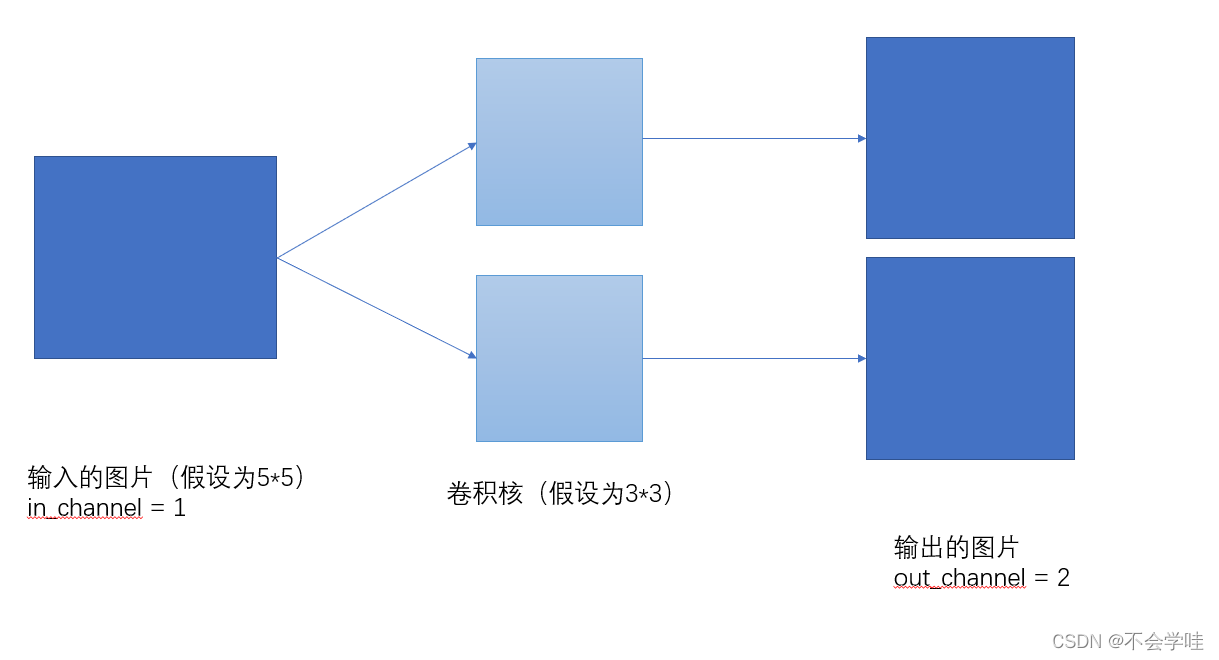 卷积的in_channel与out_channel