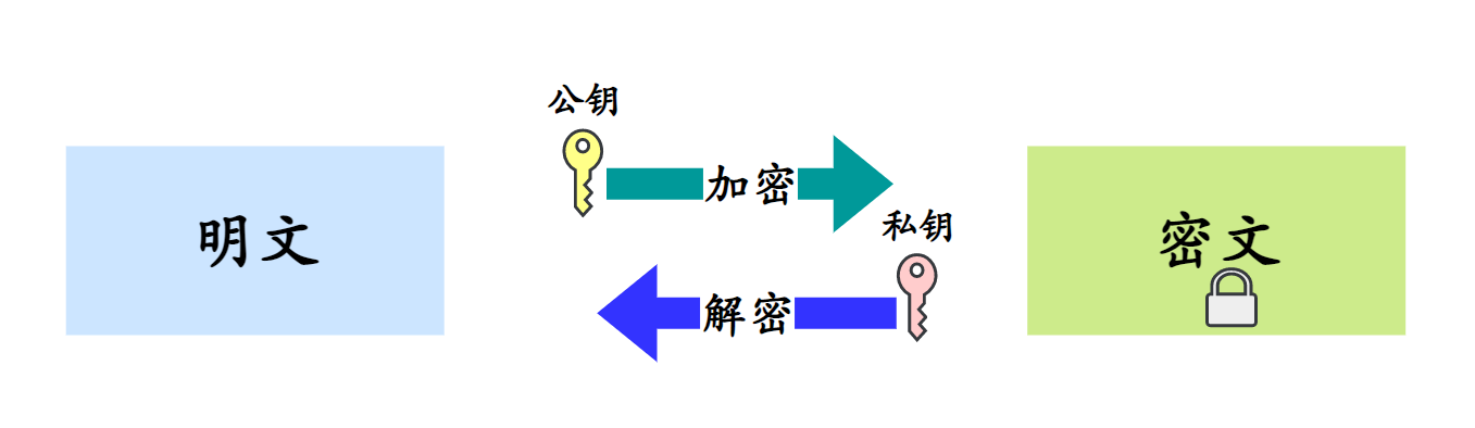 公钥加密，私钥解密