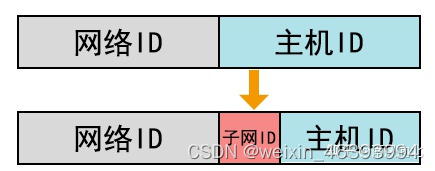 ip地址的分类与划分