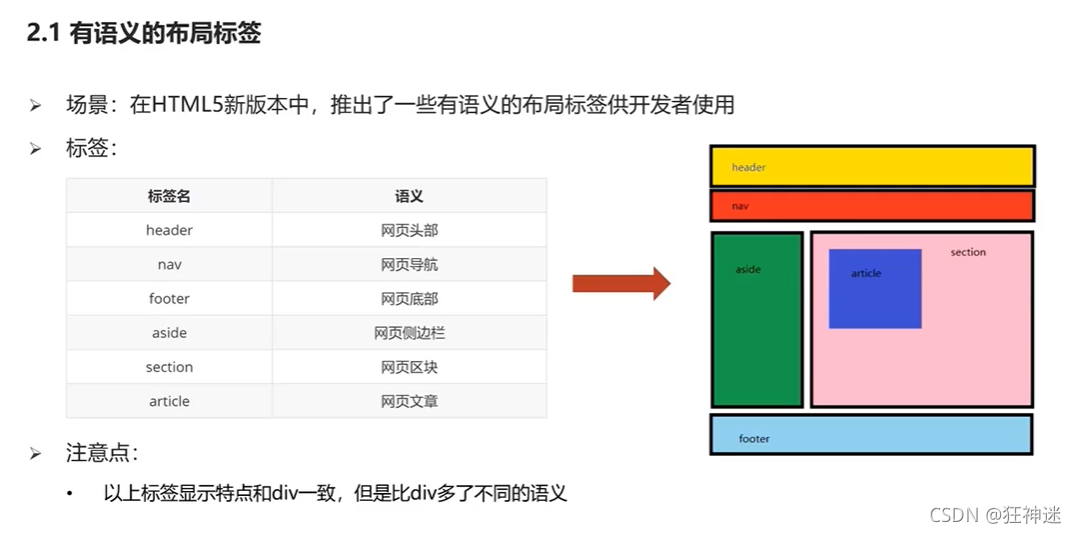 有语义的布局标签