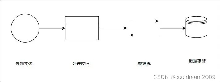 dfd图用什么软件画图片