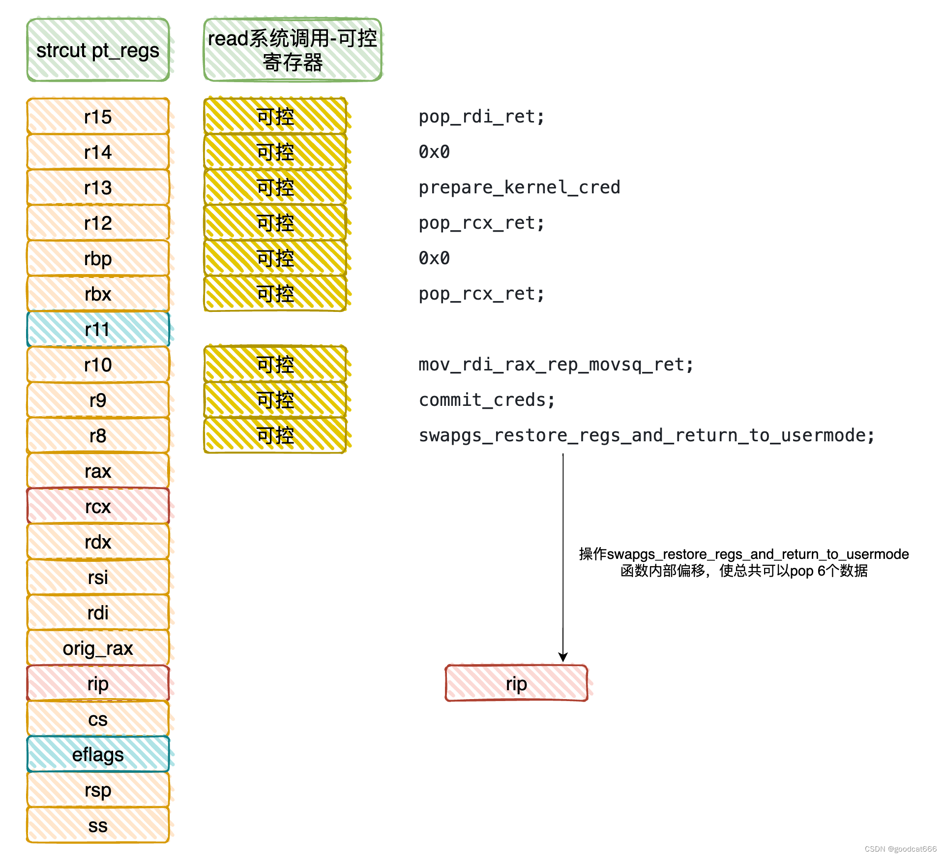 0014-TIPS-pawnyable : Double-Fetch  pt_regs