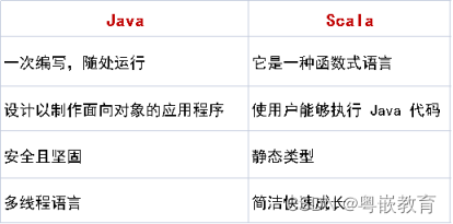 Java：Java与Scala — 哪个更好?