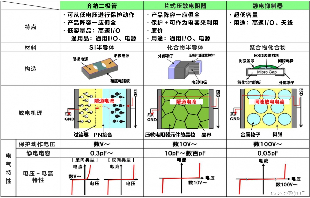 浪涌/ESD的基础与对策零部件_浪涌吸收其-CSDN博客