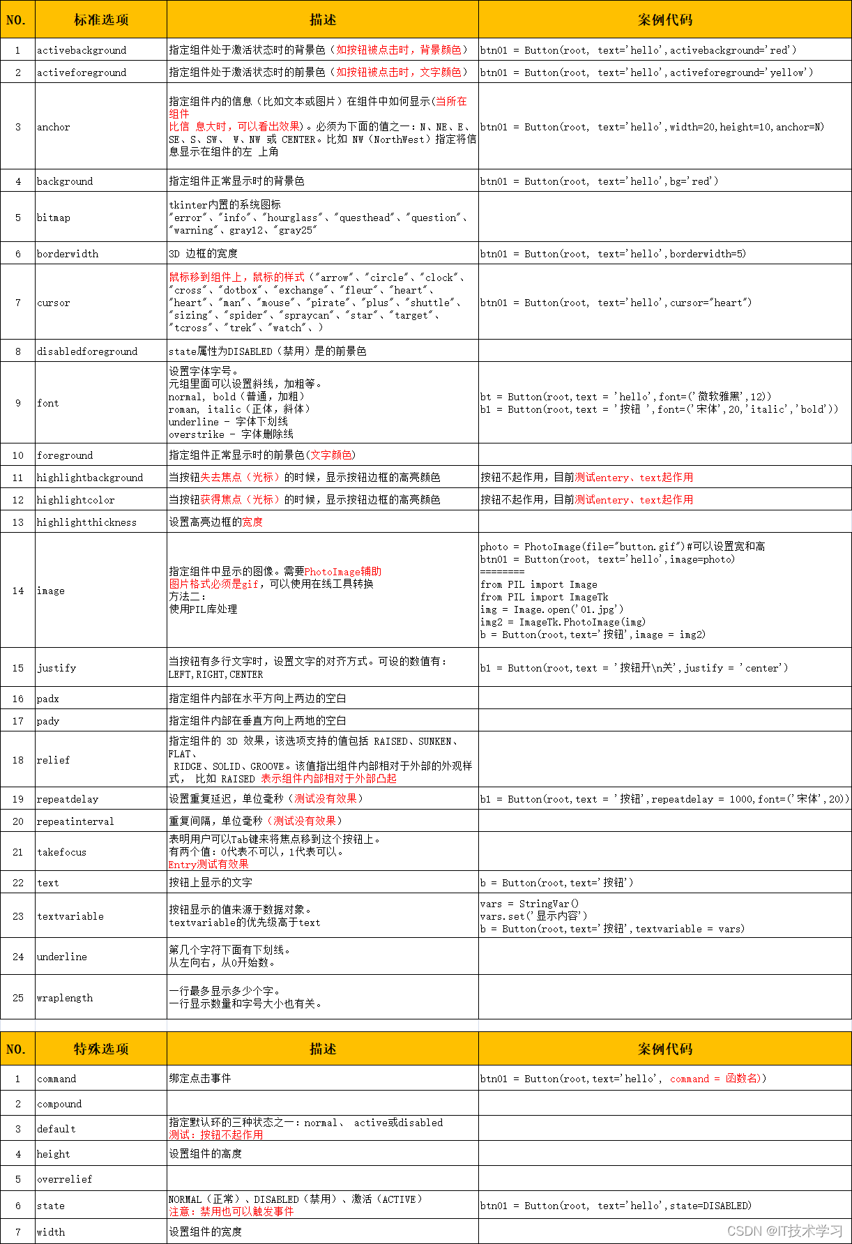 Python学习笔记—— tkinter_03Button、Label_tkinter中label与botton有什么区别-CSDN博客