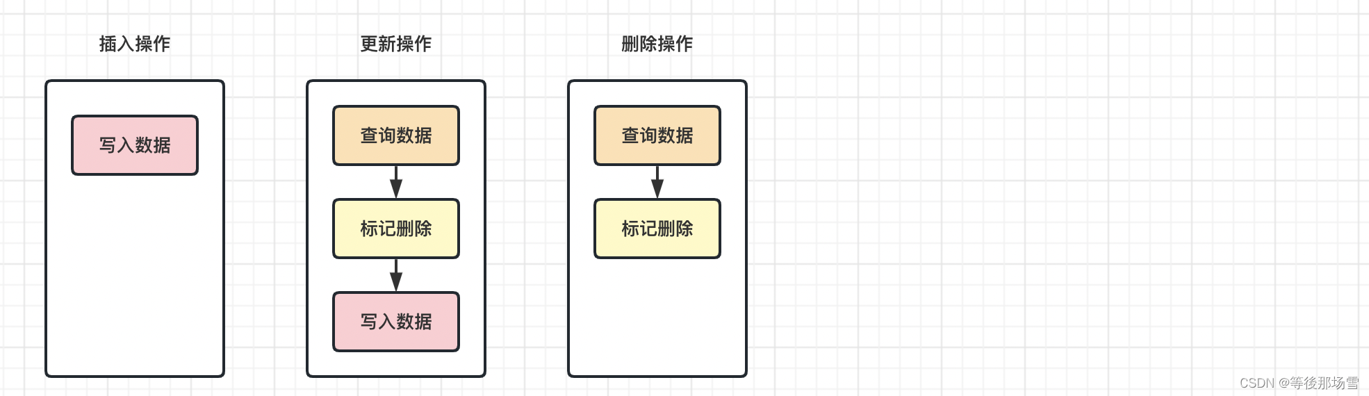 Elasticsearch使用篇 - 更新文档