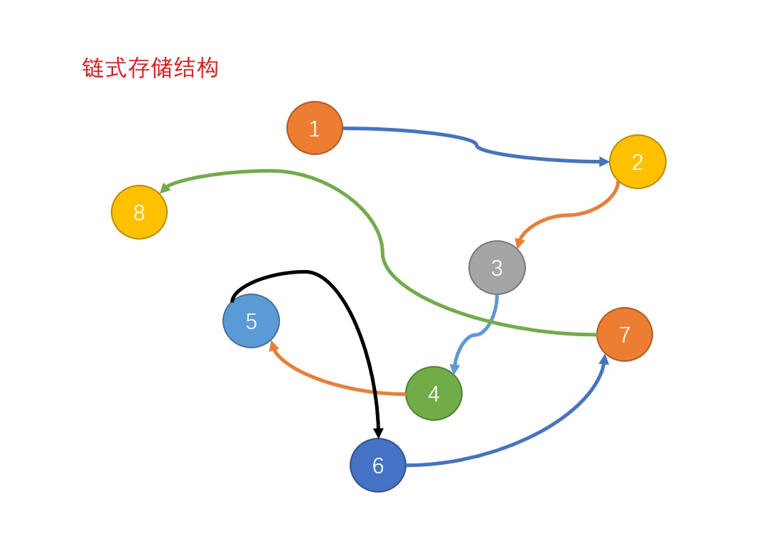 链式存储结构