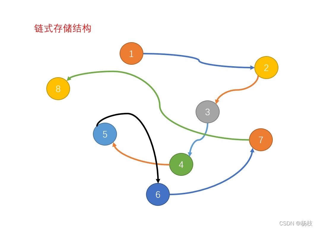 链式存储结构