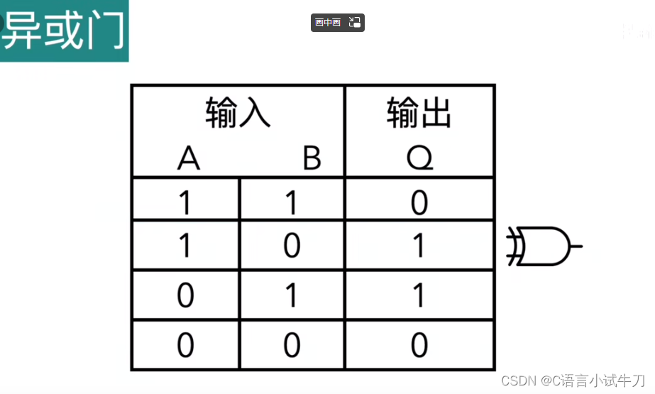 逻辑门-》与,或,非,异或,同或真值表_同或门真值表-CSDN博客