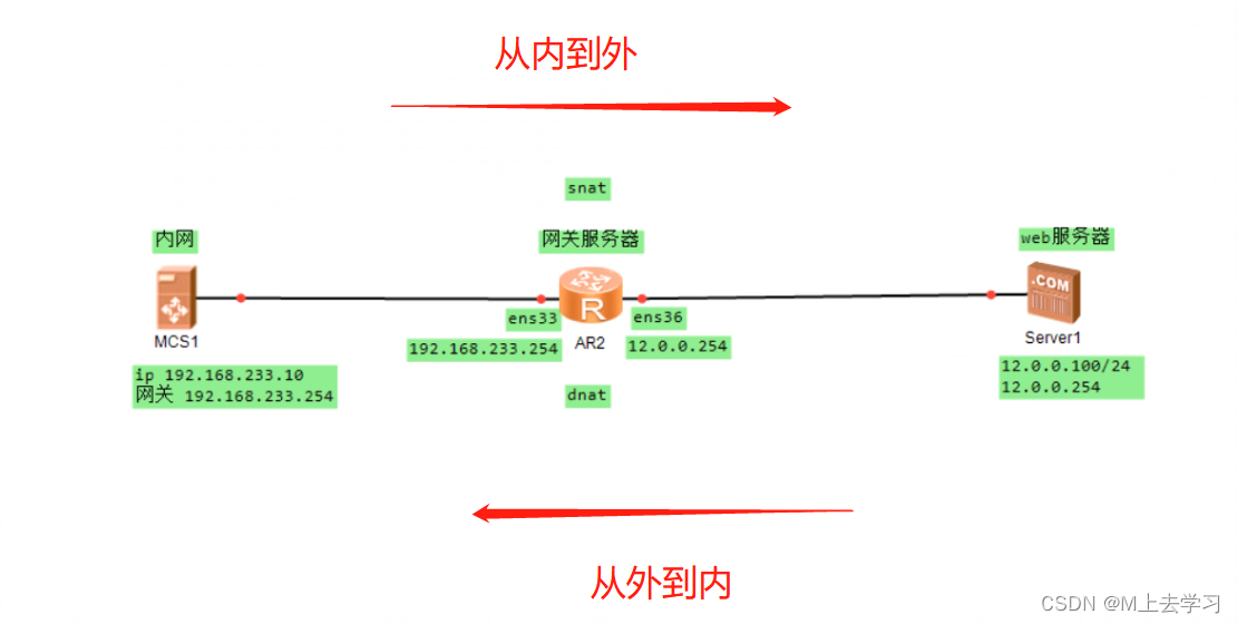 SNAT和DNAT原理与应用