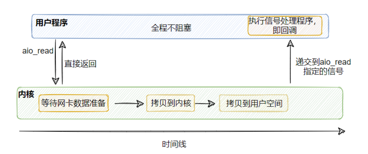 让我们，从头到尾，通透I/O模型