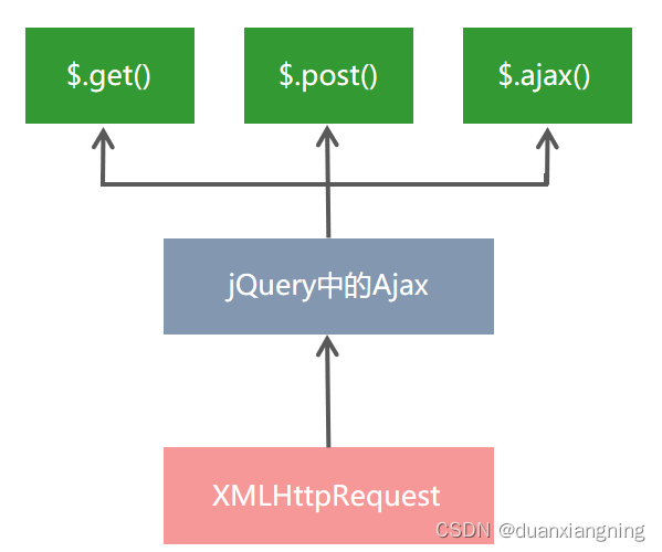 【博学谷学习记录】超强总结，用心分享| XMLHttpRequest的基本使用_根据xhr的responsetext继续做请求-CSDN博客