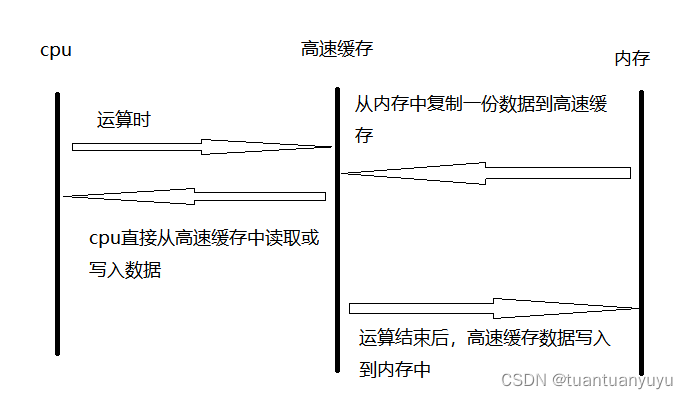 cpu、高速缓存、内存调用过程