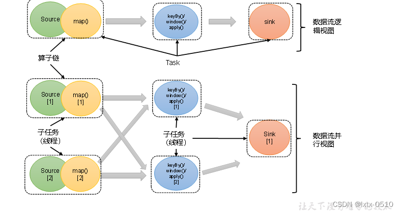 【Flink】核心概念：并行度与算子链