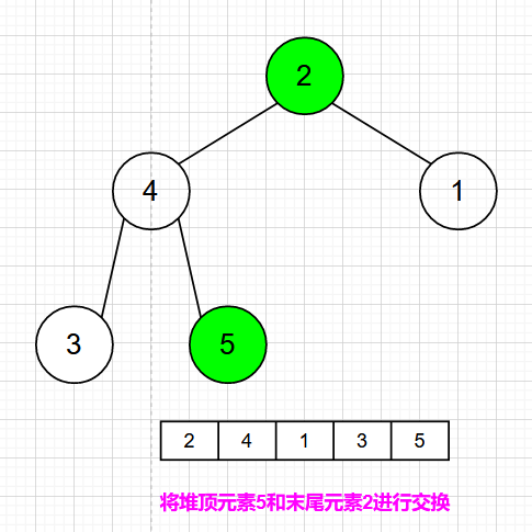 【开卷数据结构 】还不会实现堆吗？图文并茂帮助你深入理解堆