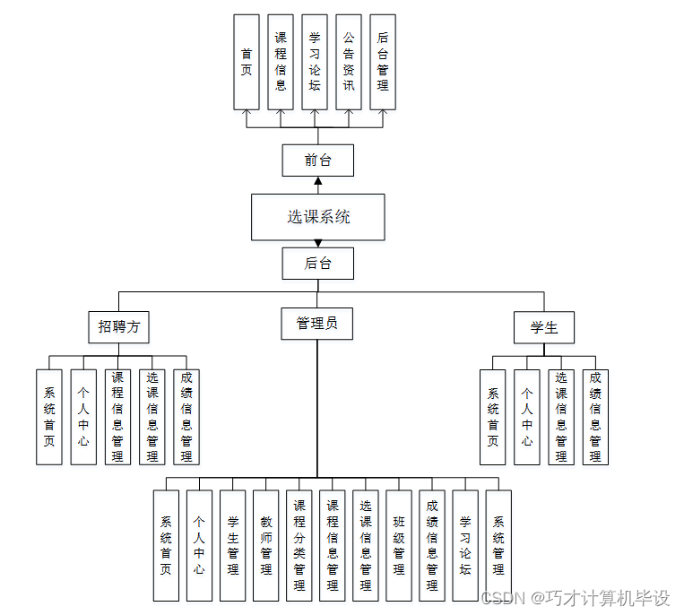 选课系统结构图图片