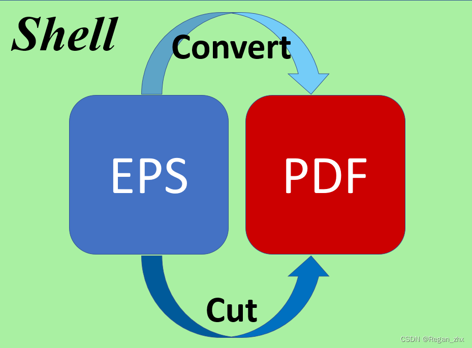 Latex图表制作：关于EPS文件转PDF文件及PDF裁剪自动化的Shell脚本制作