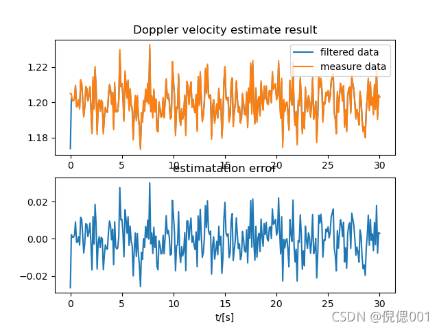 利用Python创建Kalman滤波器用于多普勒测速目标跟踪