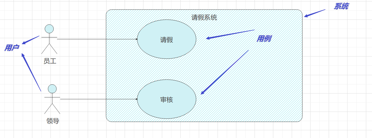 用例(use case):从用户的观点对系统行为的描述