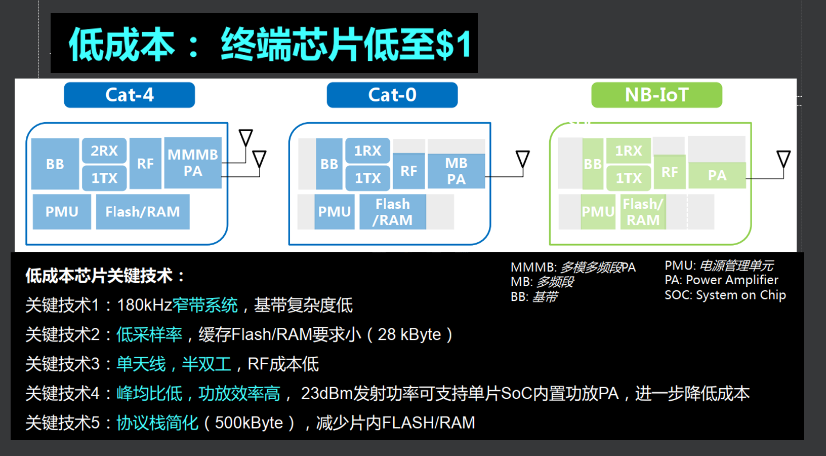 初识NB-IOT