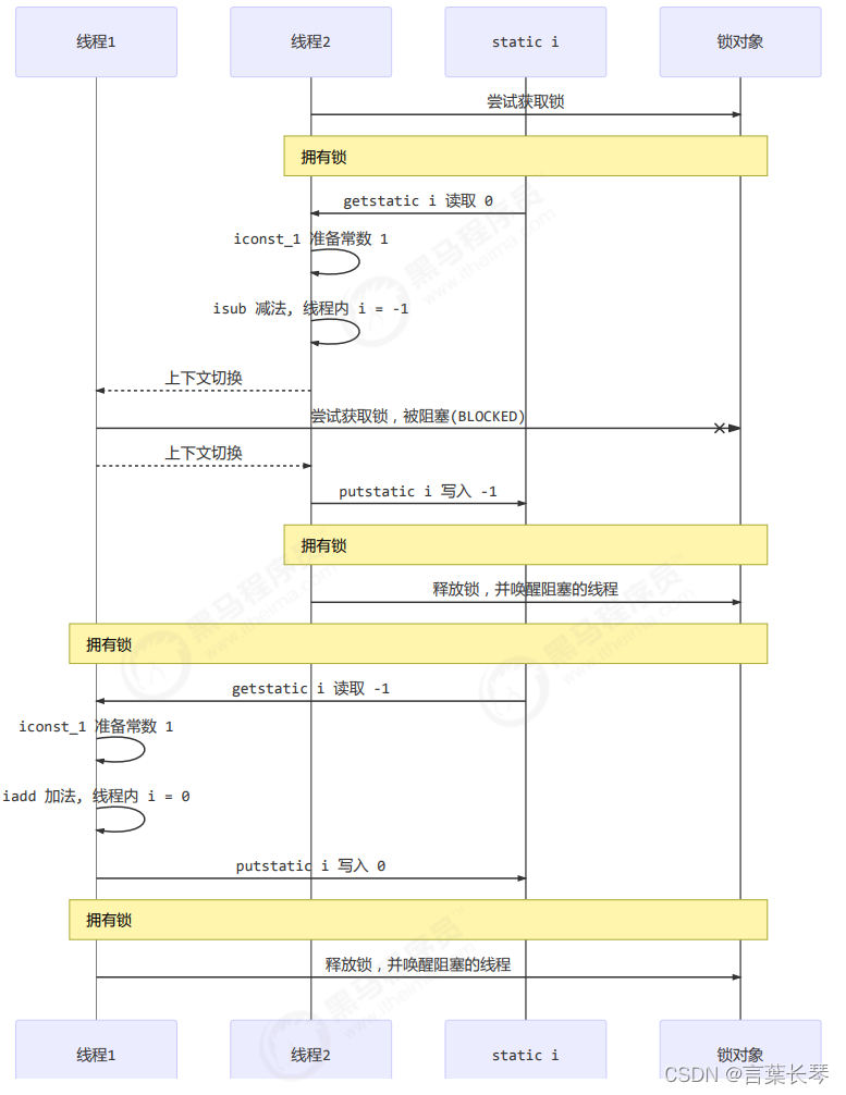 3.2、synchronized关键字 解决竞争的方案