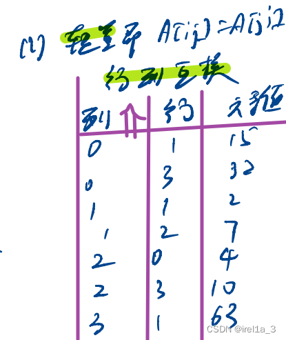 专题-【稀疏矩阵的三元组存储】