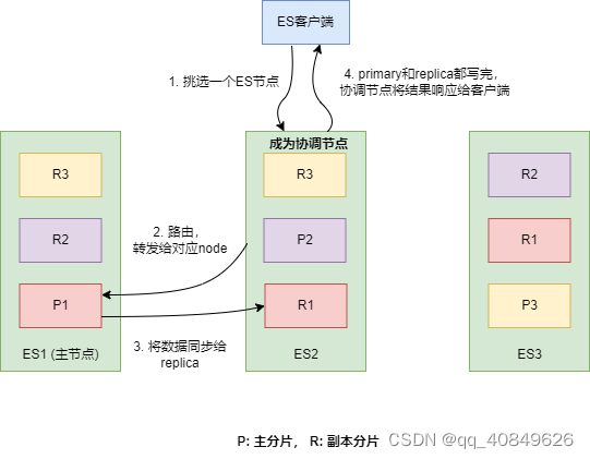 INDEX流程