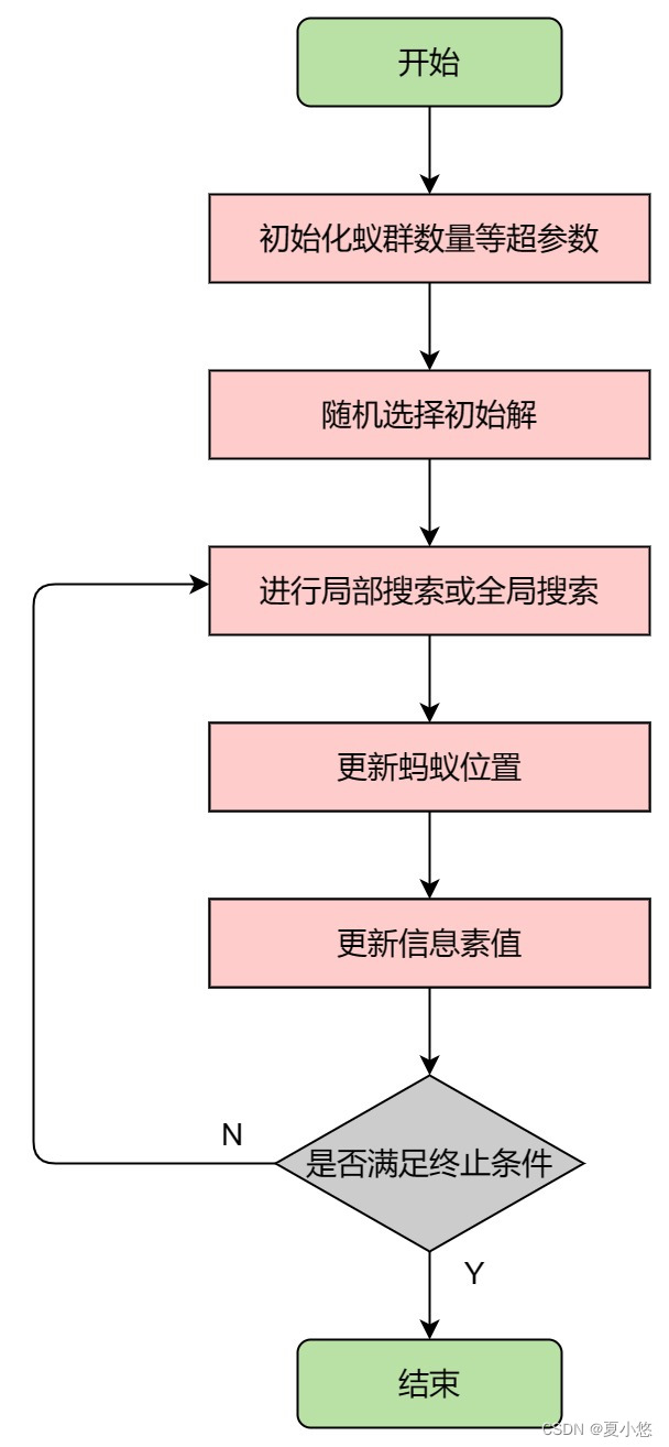 智能算法系列之蚁群算法