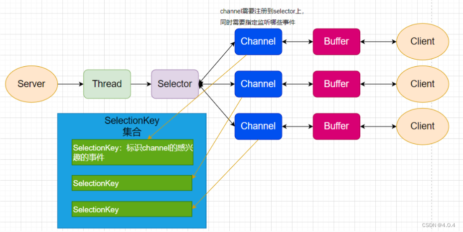 Java IO AIO学习+BIO聊天室+NIO详解