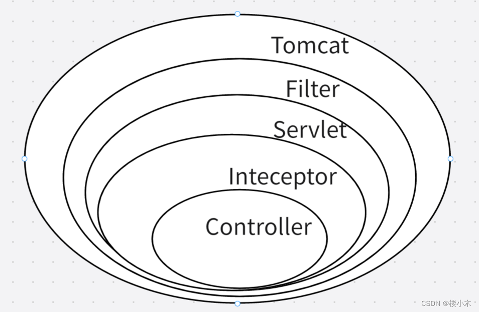 Spring MVCSpring Boot