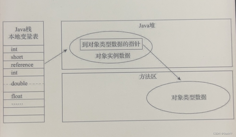 Java虚拟机对象