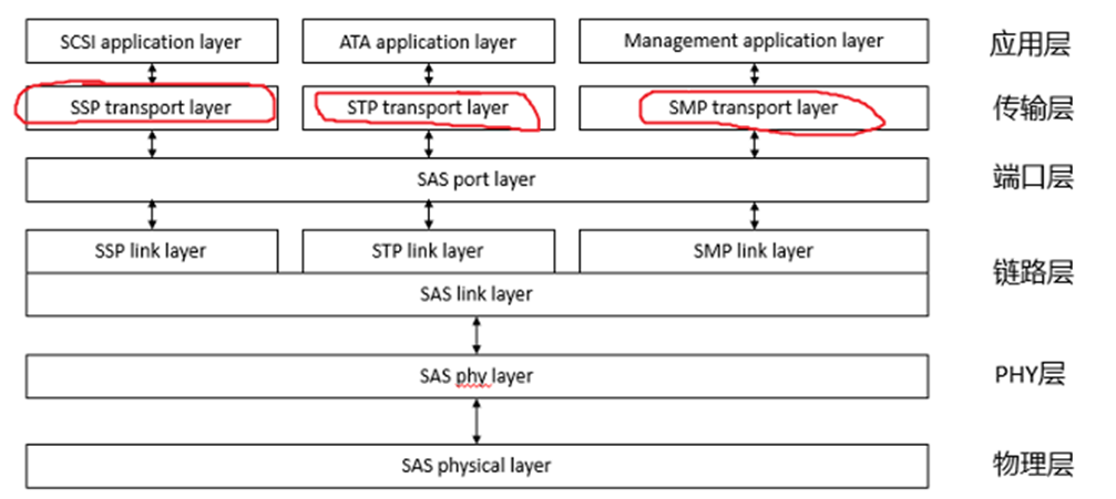 存储协议——SCSI协议、SAS协议