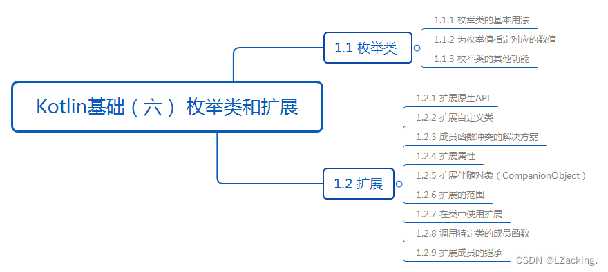 Kotlin基础（六）：枚举类和扩展